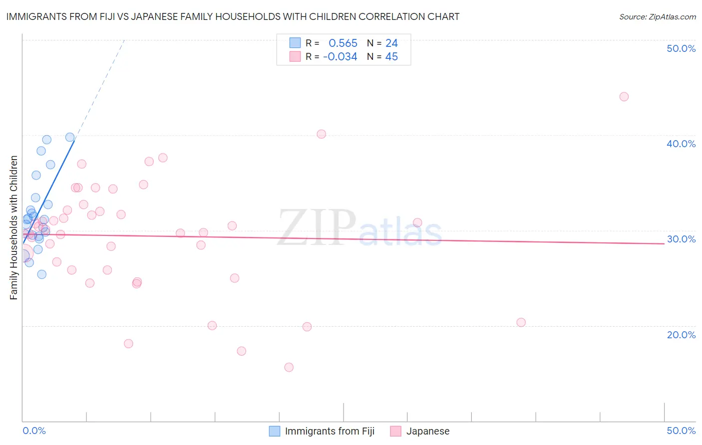 Immigrants from Fiji vs Japanese Family Households with Children