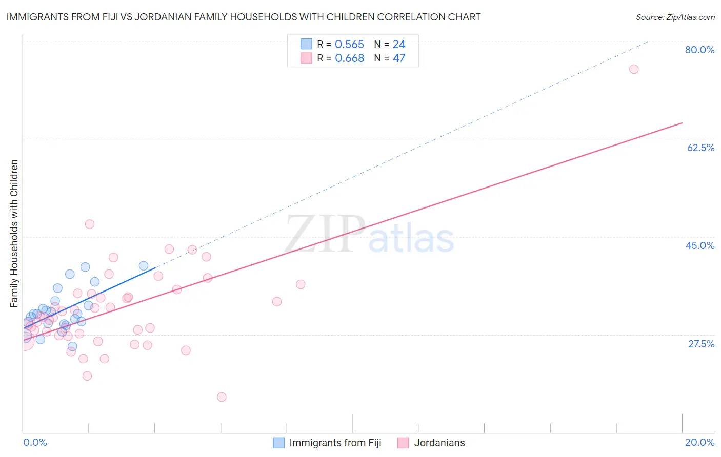 Immigrants from Fiji vs Jordanian Family Households with Children