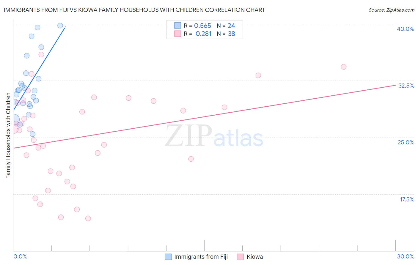 Immigrants from Fiji vs Kiowa Family Households with Children