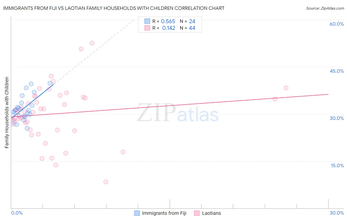 Immigrants from Fiji vs Laotian Family Households with Children
