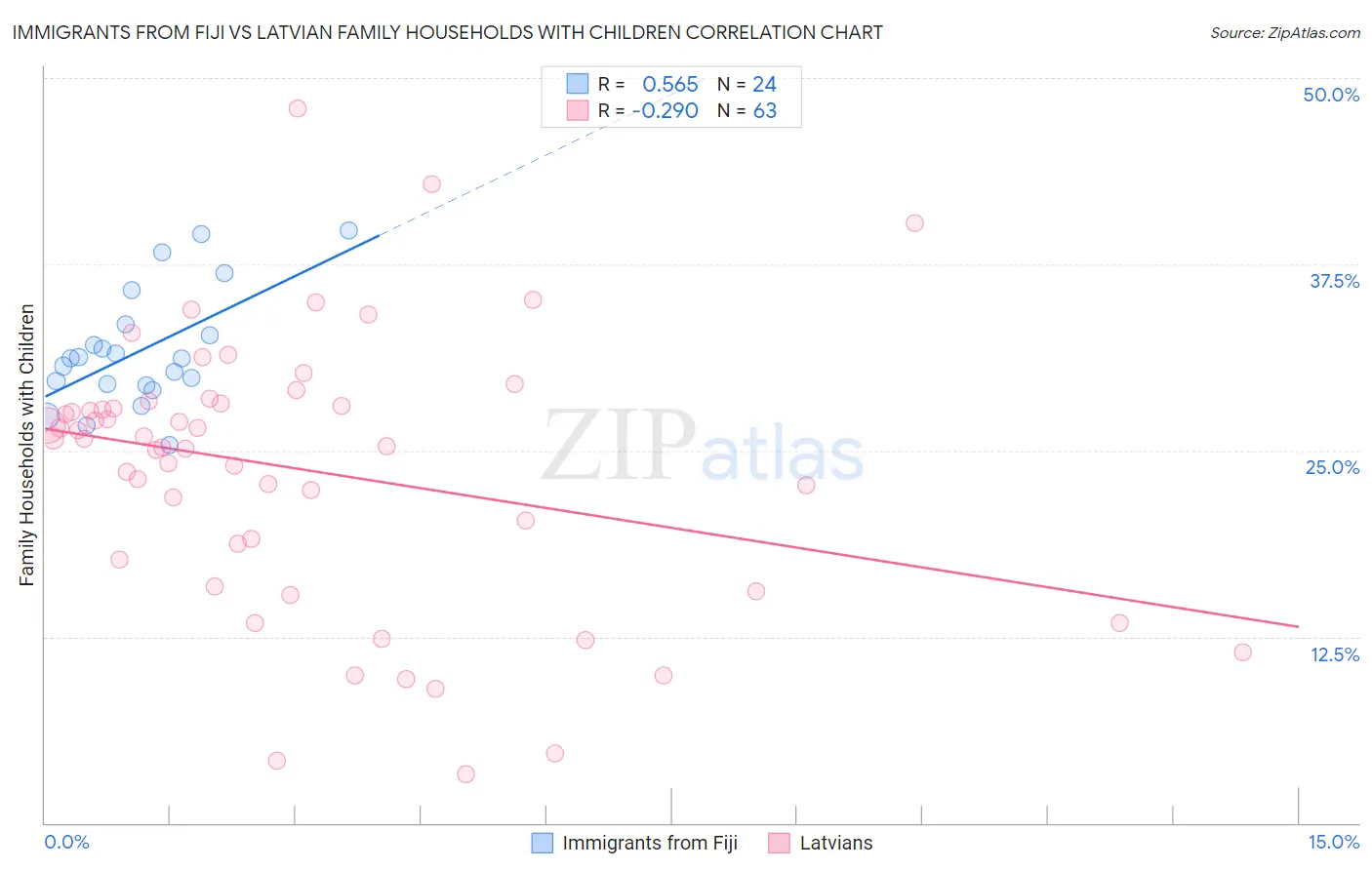 Immigrants from Fiji vs Latvian Family Households with Children
