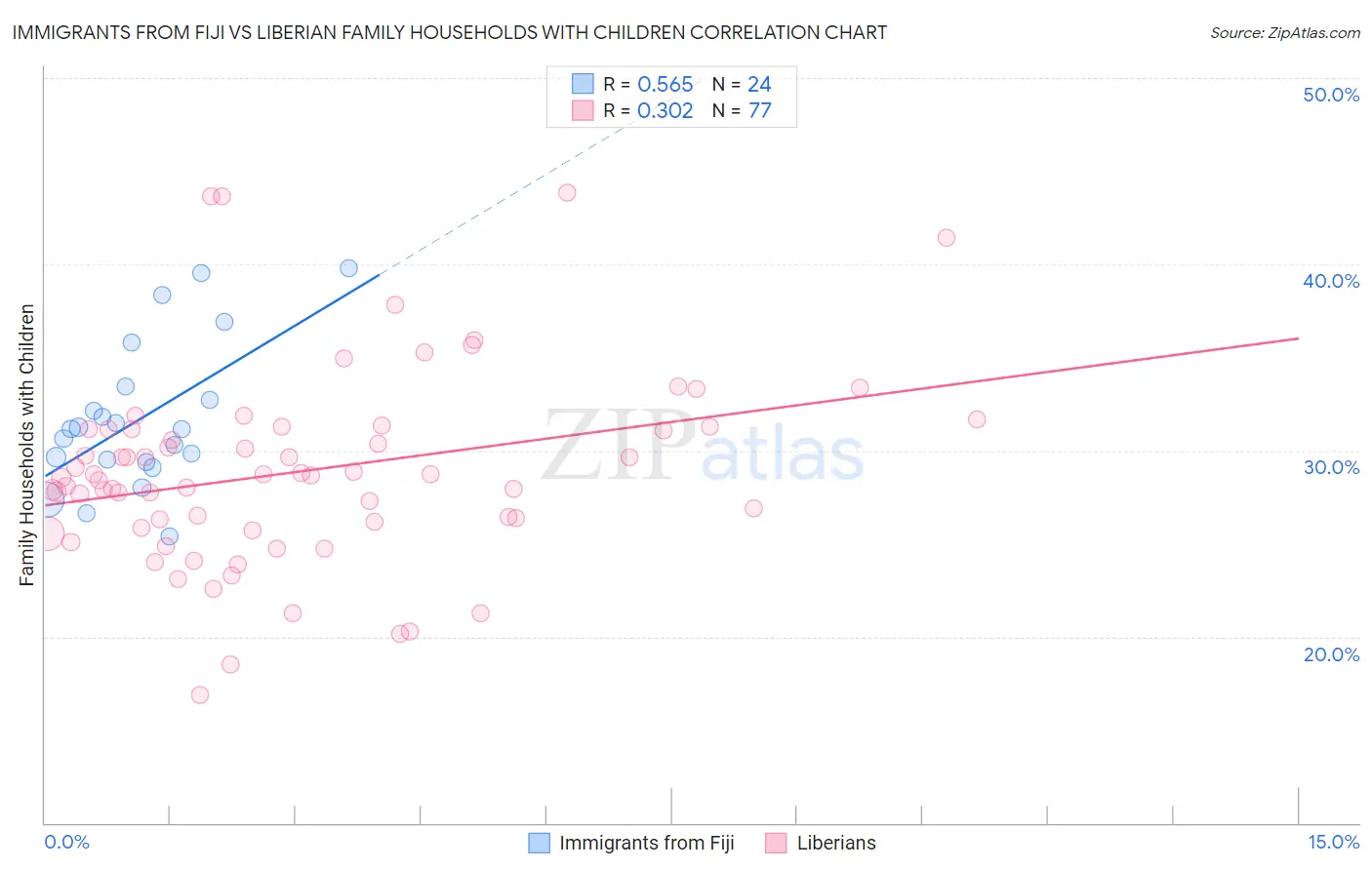 Immigrants from Fiji vs Liberian Family Households with Children