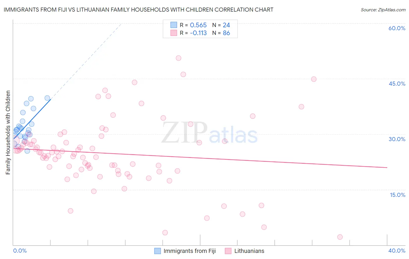 Immigrants from Fiji vs Lithuanian Family Households with Children