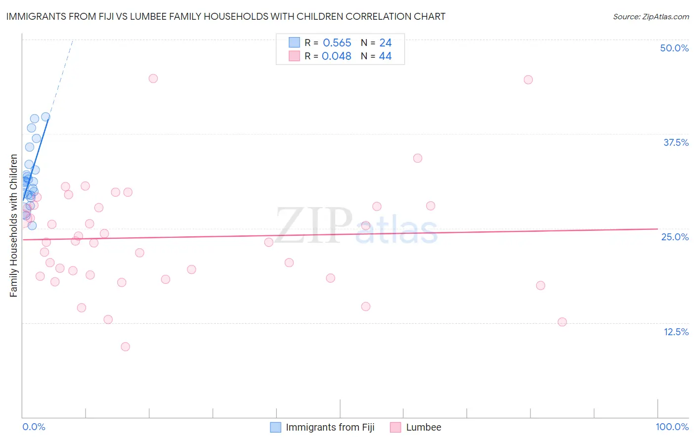 Immigrants from Fiji vs Lumbee Family Households with Children