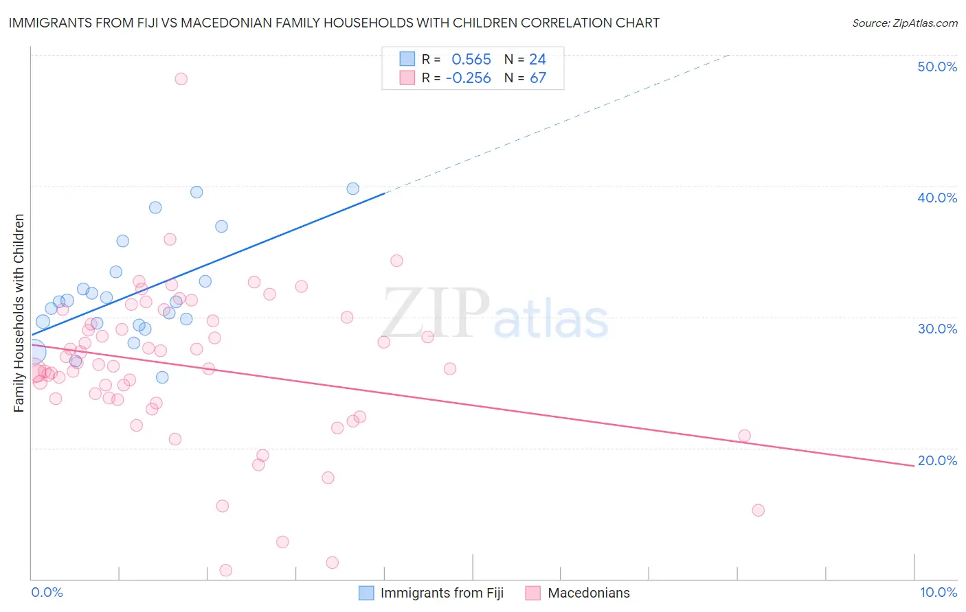 Immigrants from Fiji vs Macedonian Family Households with Children
