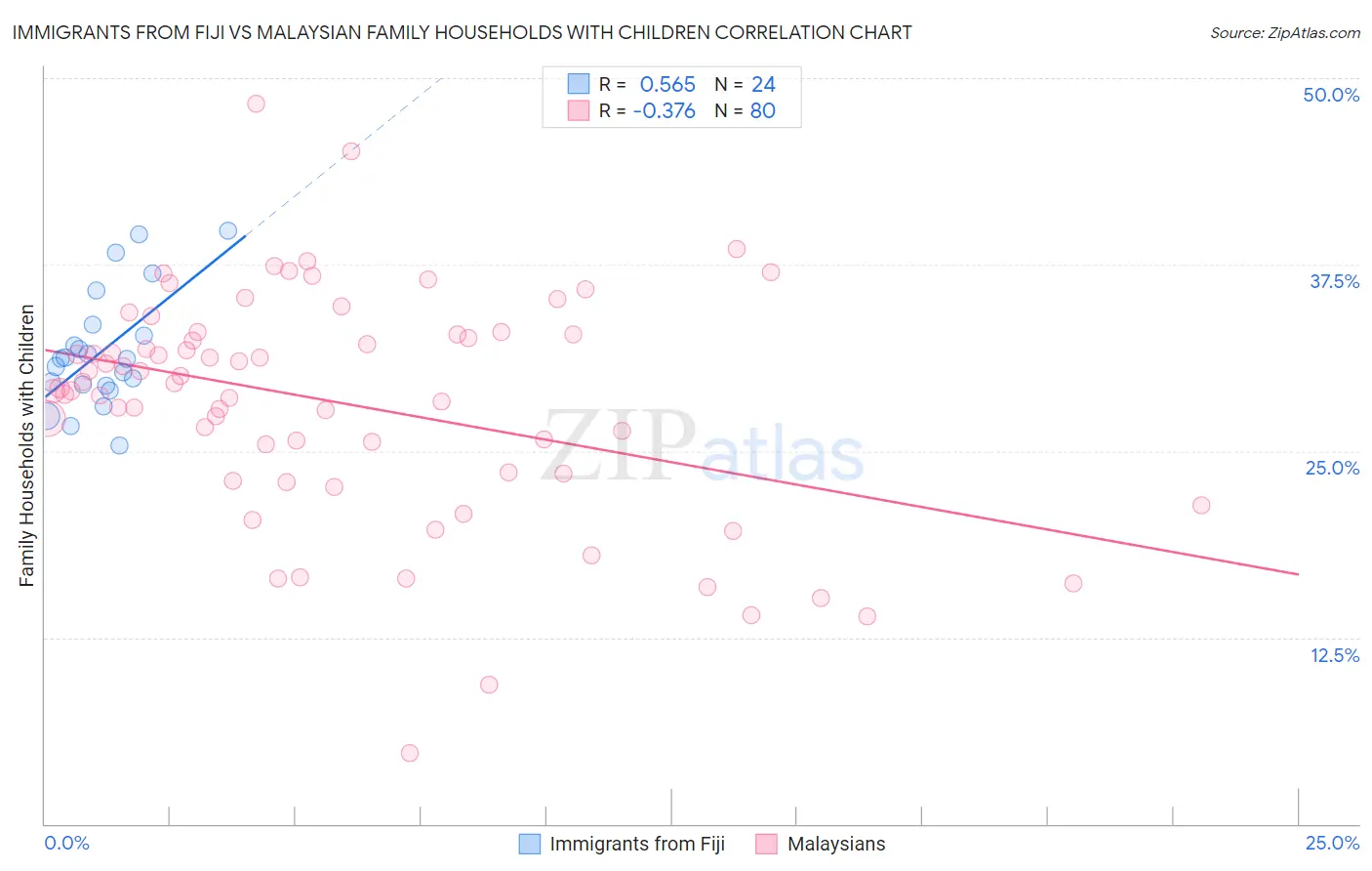 Immigrants from Fiji vs Malaysian Family Households with Children