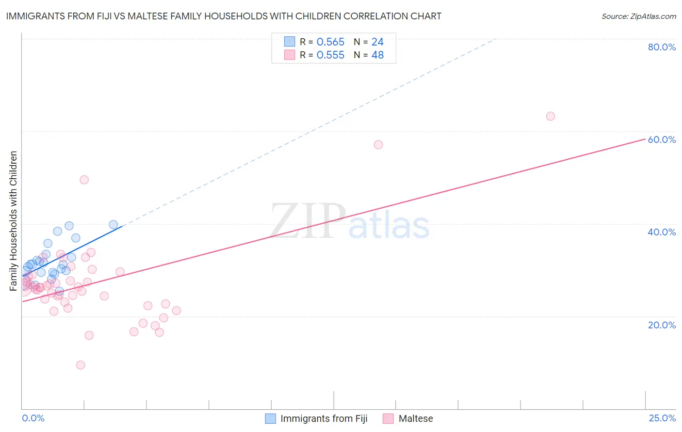 Immigrants from Fiji vs Maltese Family Households with Children