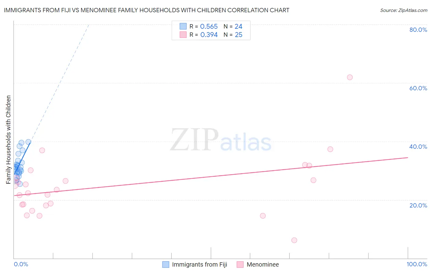 Immigrants from Fiji vs Menominee Family Households with Children