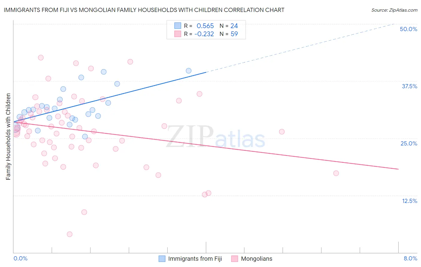 Immigrants from Fiji vs Mongolian Family Households with Children