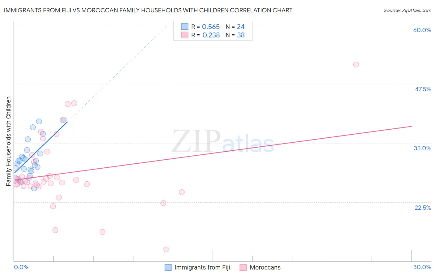 Immigrants from Fiji vs Moroccan Family Households with Children