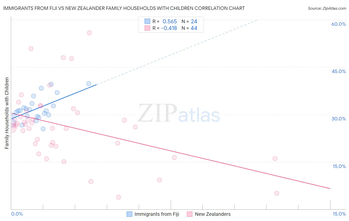 Immigrants from Fiji vs New Zealander Family Households with Children