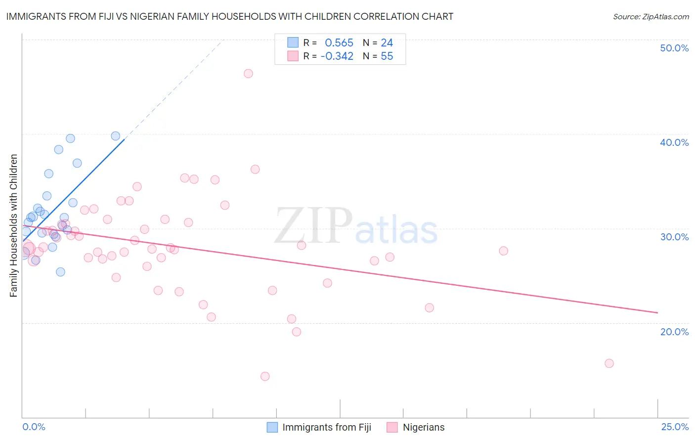 Immigrants from Fiji vs Nigerian Family Households with Children