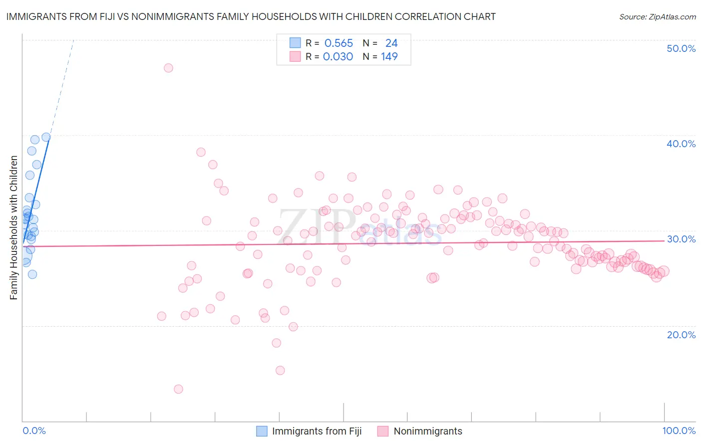 Immigrants from Fiji vs Nonimmigrants Family Households with Children