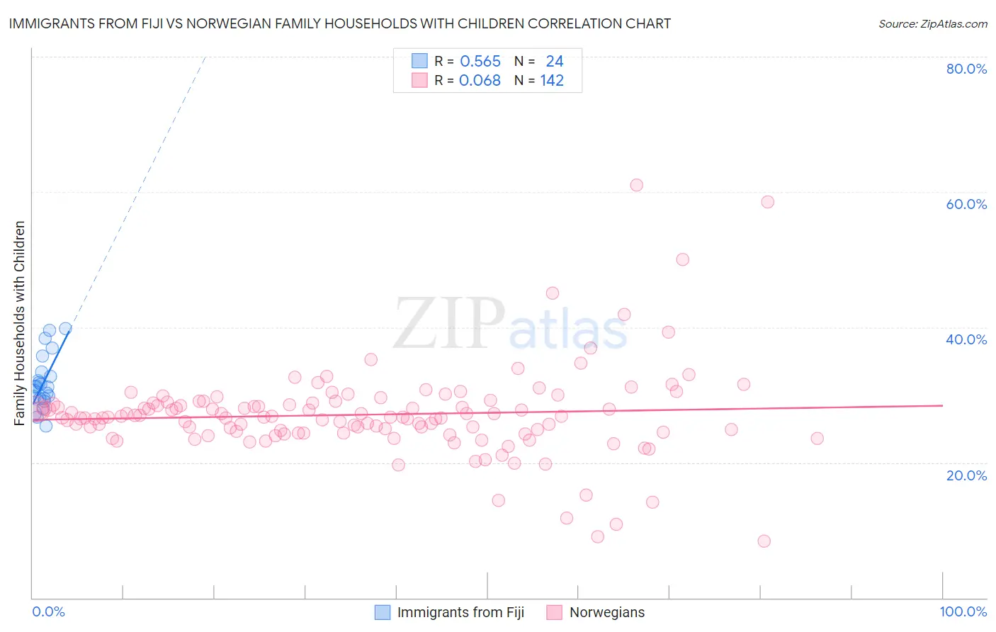 Immigrants from Fiji vs Norwegian Family Households with Children
