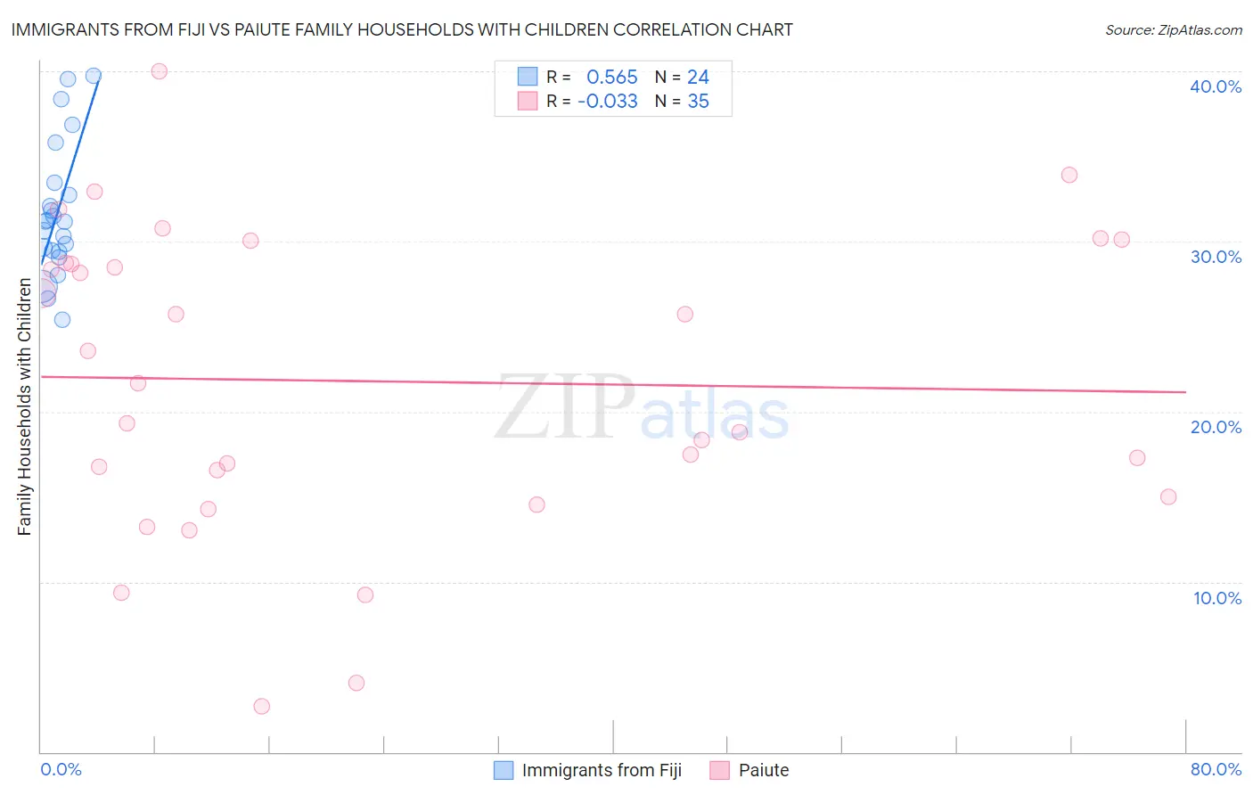 Immigrants from Fiji vs Paiute Family Households with Children