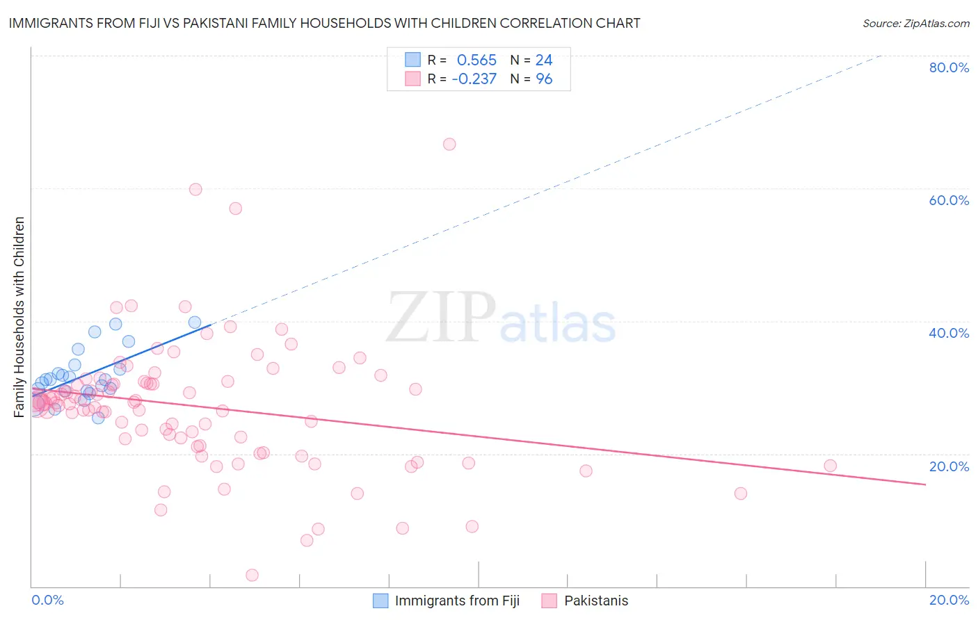 Immigrants from Fiji vs Pakistani Family Households with Children