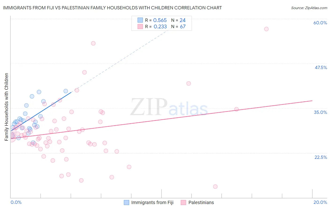 Immigrants from Fiji vs Palestinian Family Households with Children