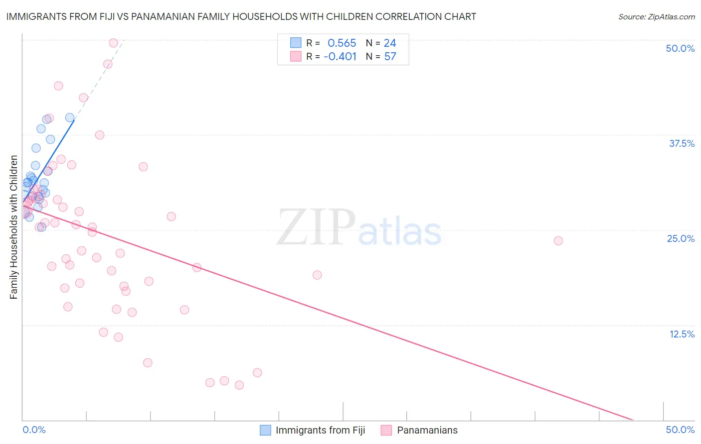 Immigrants from Fiji vs Panamanian Family Households with Children