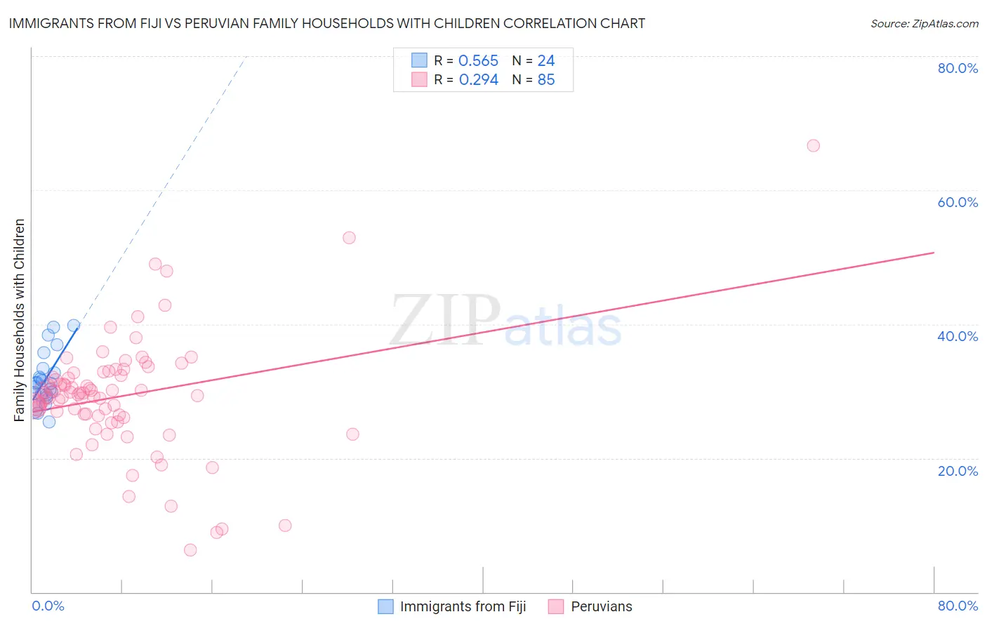 Immigrants from Fiji vs Peruvian Family Households with Children