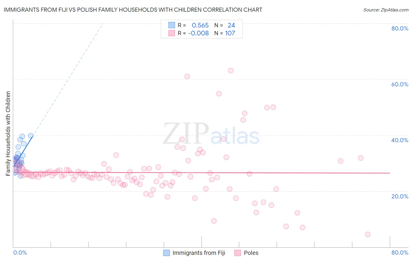 Immigrants from Fiji vs Polish Family Households with Children