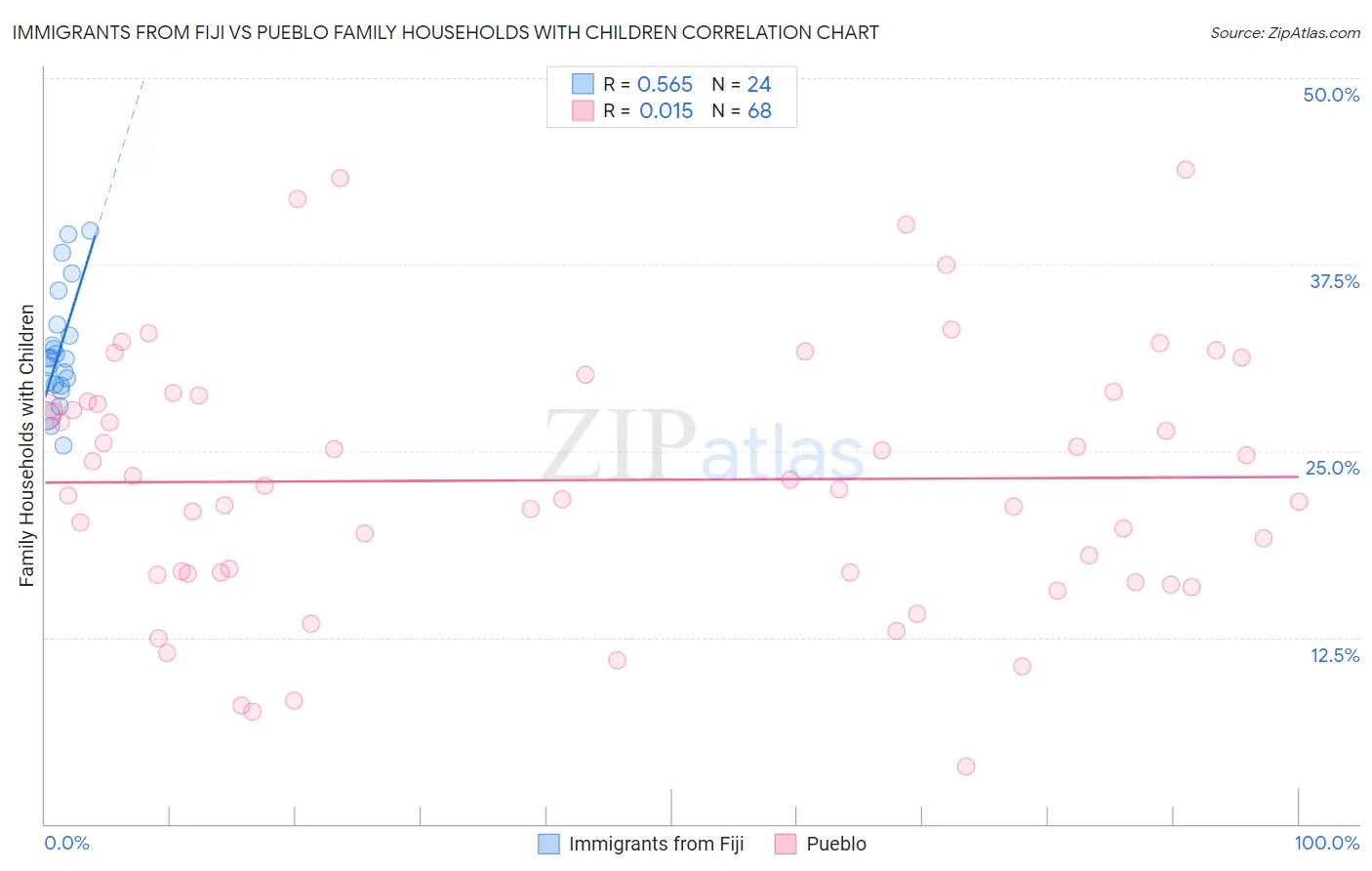 Immigrants from Fiji vs Pueblo Family Households with Children