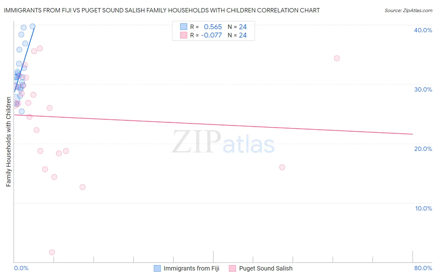 Immigrants from Fiji vs Puget Sound Salish Family Households with Children