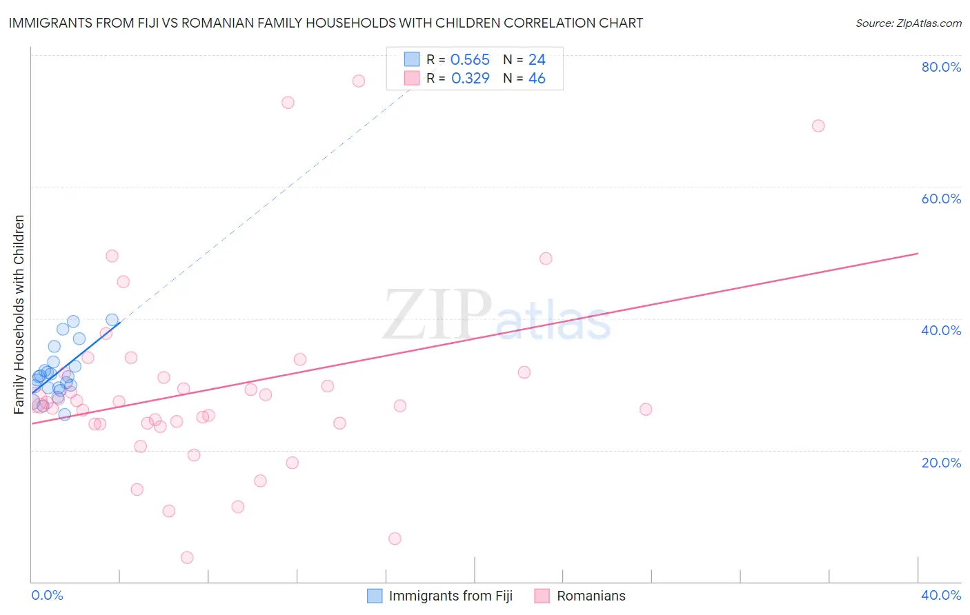 Immigrants from Fiji vs Romanian Family Households with Children
