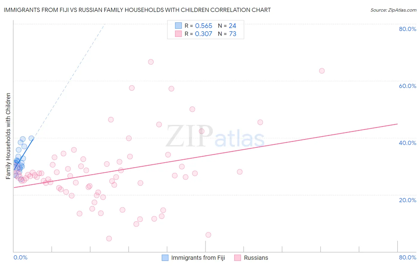 Immigrants from Fiji vs Russian Family Households with Children