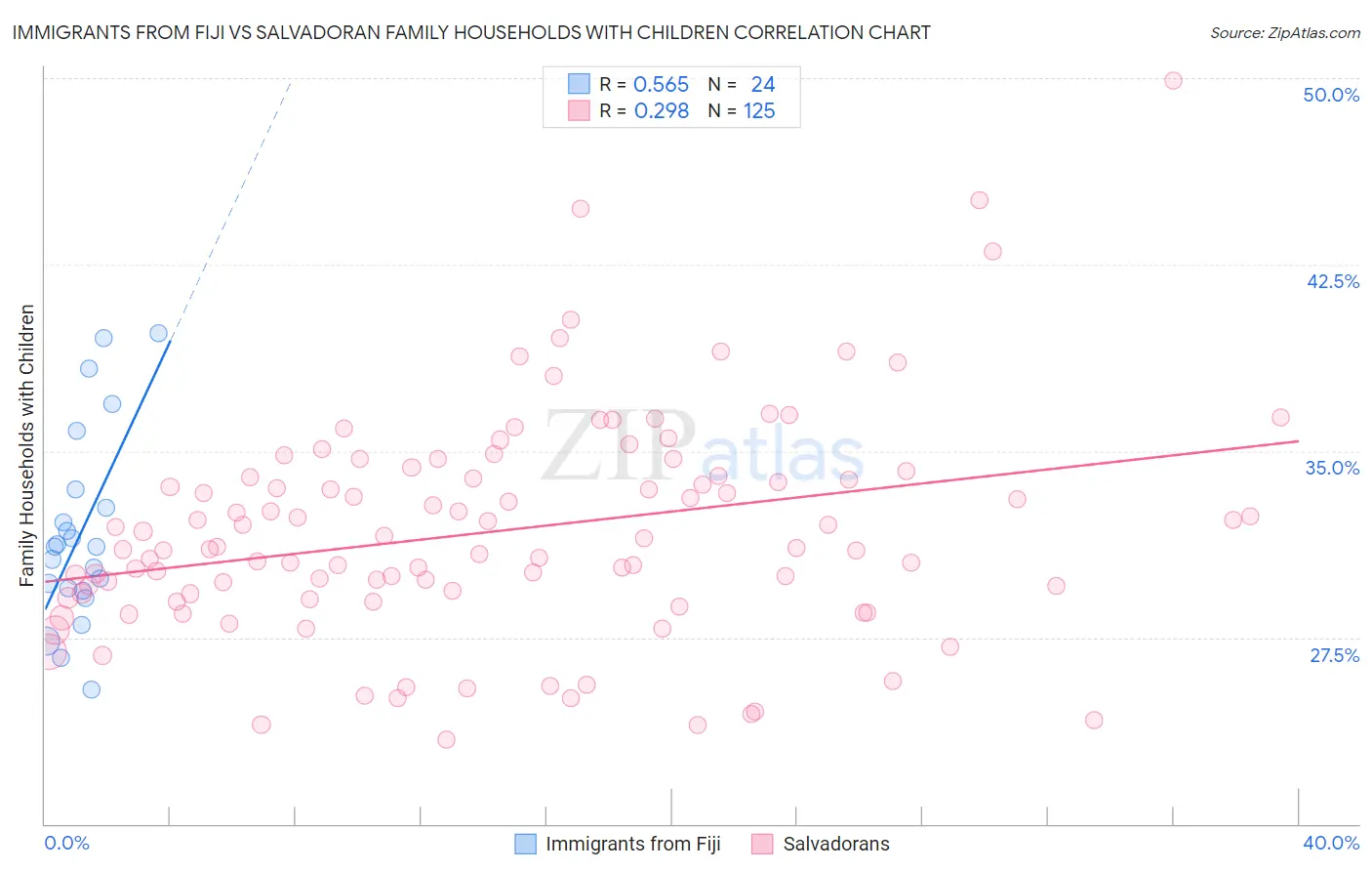 Immigrants from Fiji vs Salvadoran Family Households with Children