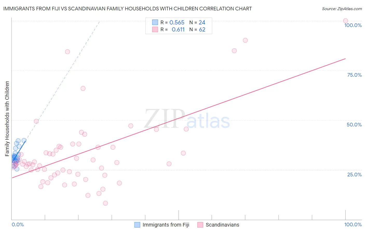 Immigrants from Fiji vs Scandinavian Family Households with Children
