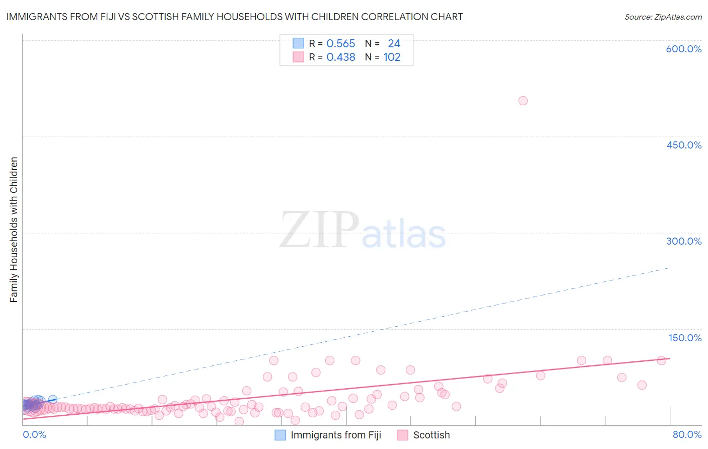 Immigrants from Fiji vs Scottish Family Households with Children