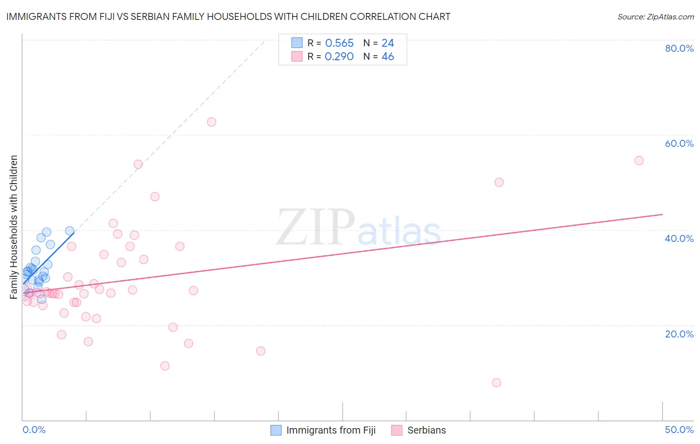 Immigrants from Fiji vs Serbian Family Households with Children