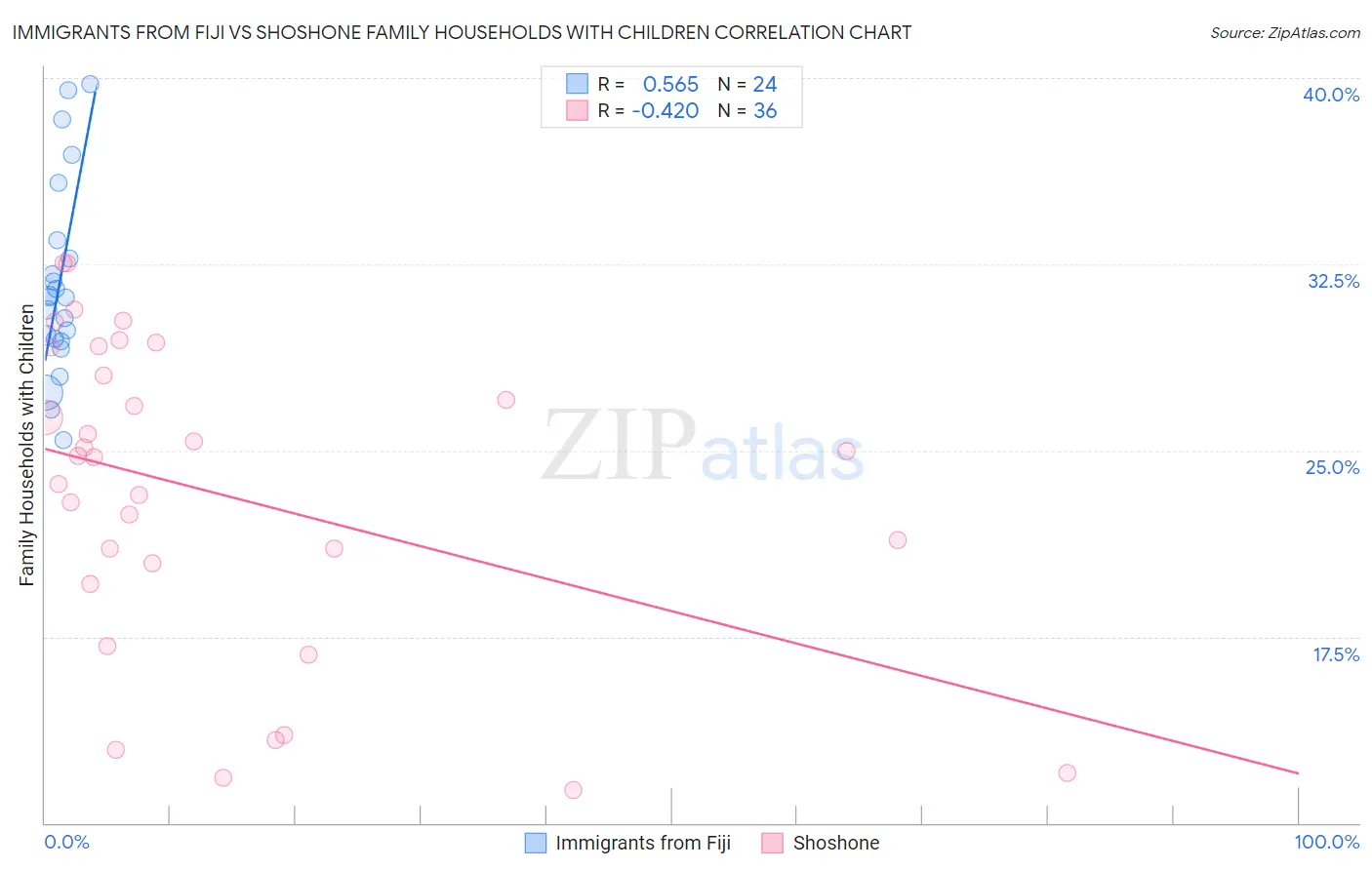 Immigrants from Fiji vs Shoshone Family Households with Children