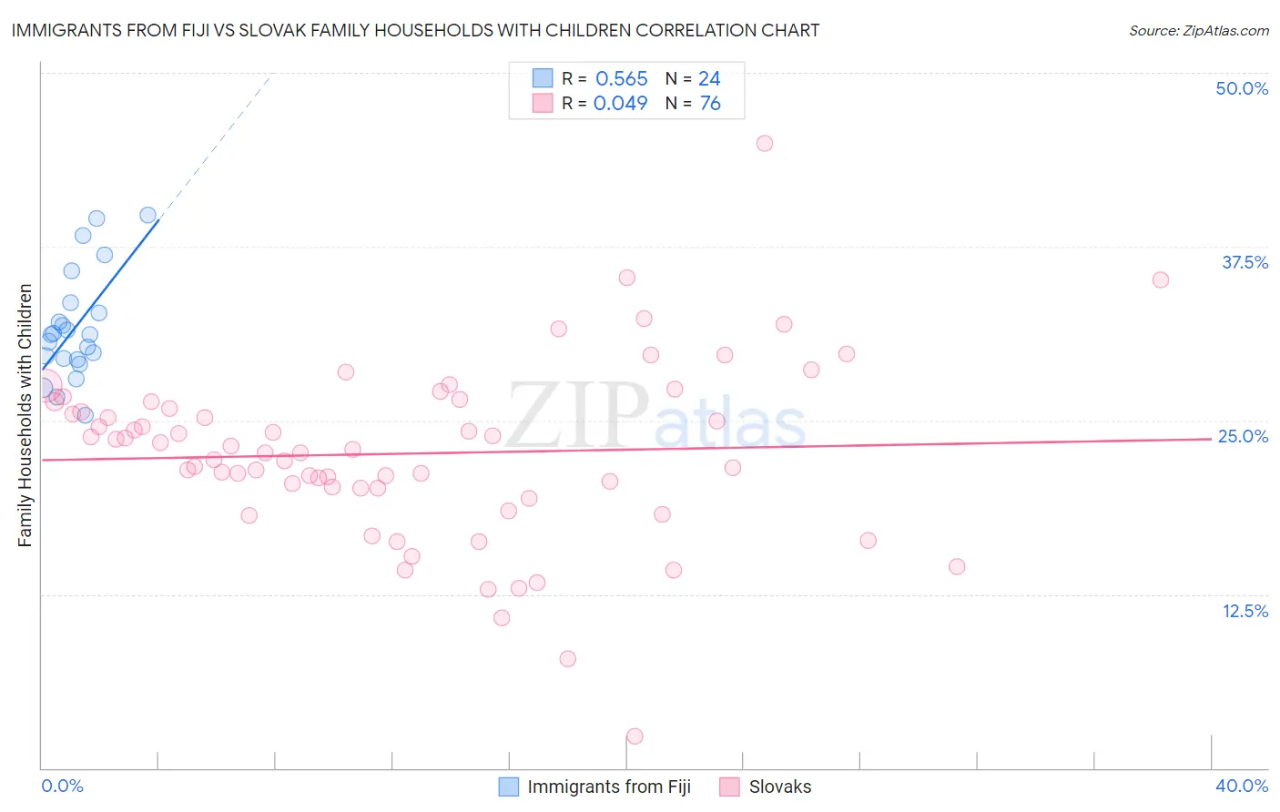 Immigrants from Fiji vs Slovak Family Households with Children