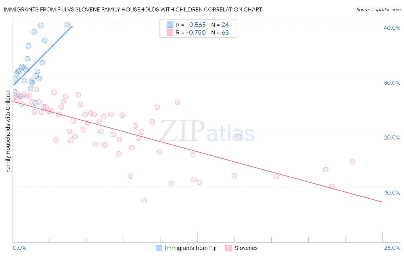 Immigrants from Fiji vs Slovene Family Households with Children