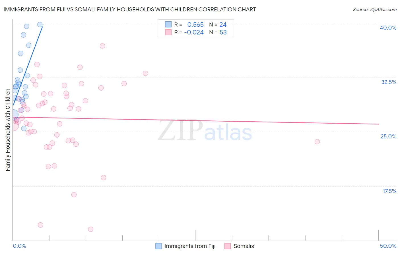 Immigrants from Fiji vs Somali Family Households with Children