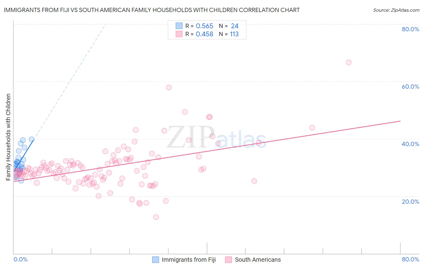 Immigrants from Fiji vs South American Family Households with Children