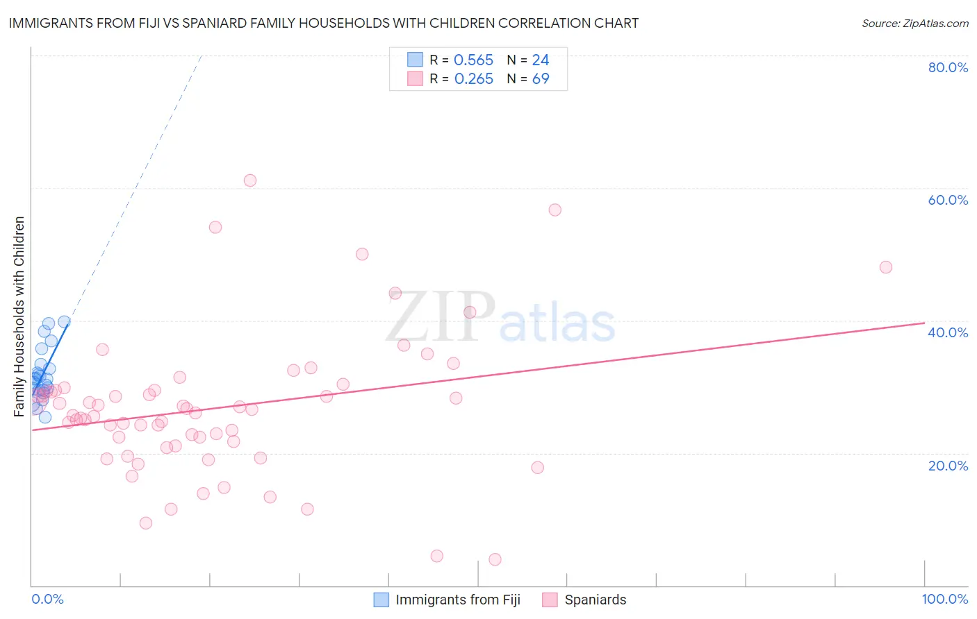 Immigrants from Fiji vs Spaniard Family Households with Children