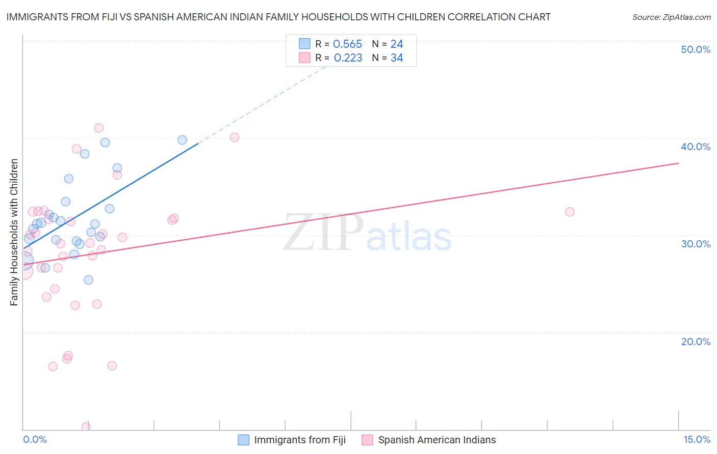 Immigrants from Fiji vs Spanish American Indian Family Households with Children