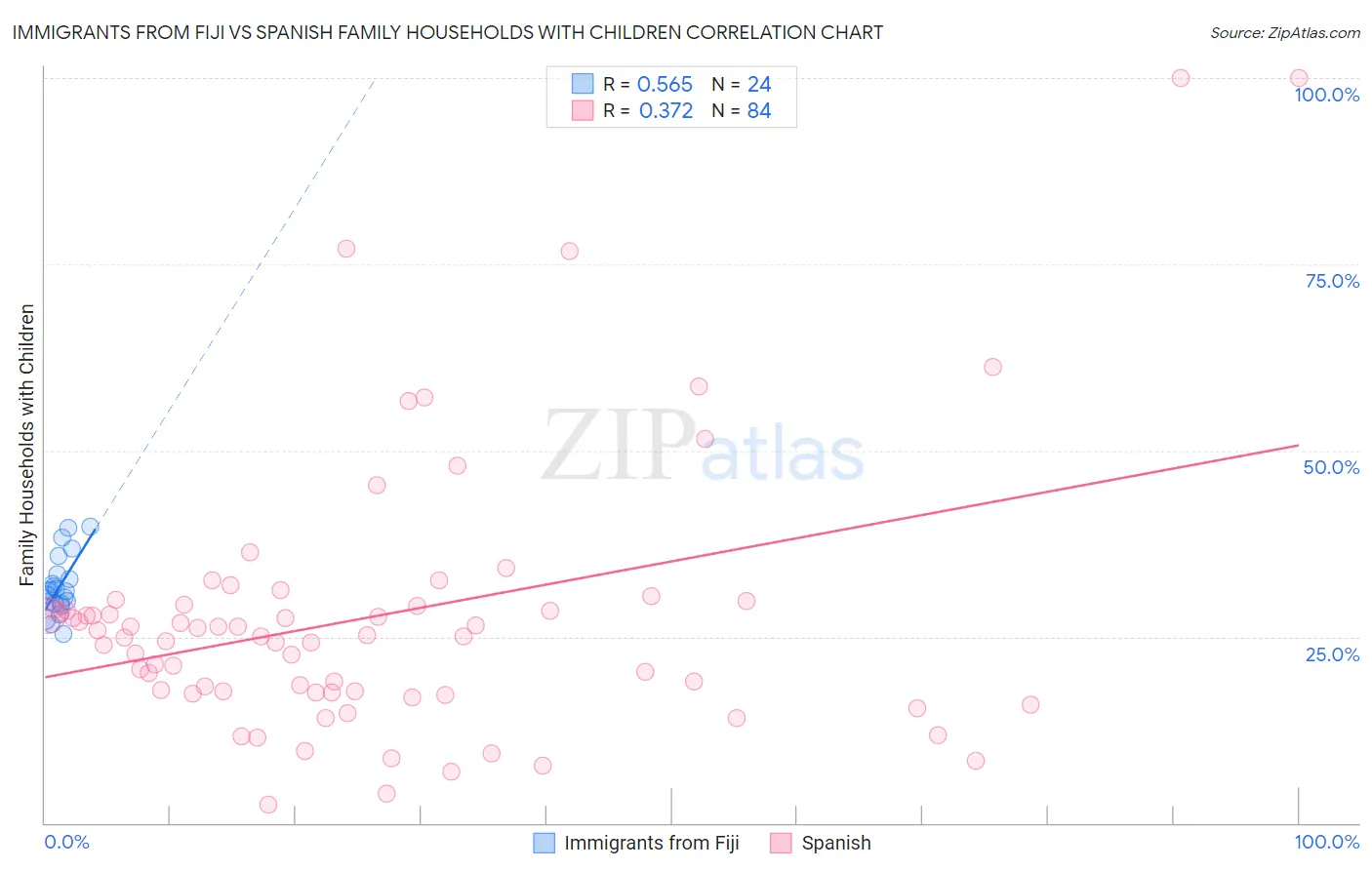 Immigrants from Fiji vs Spanish Family Households with Children