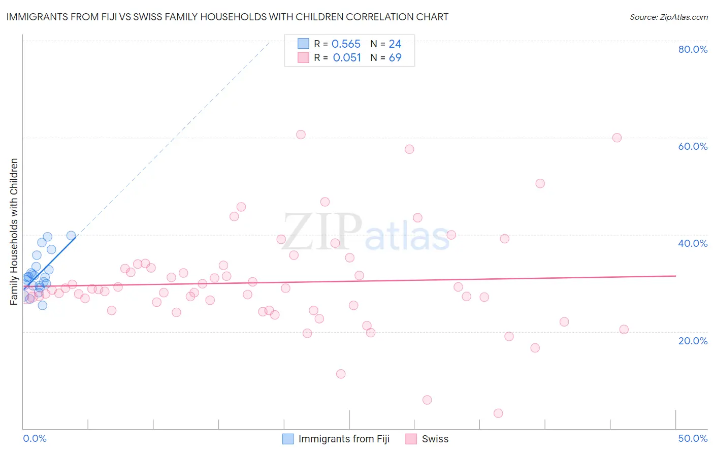 Immigrants from Fiji vs Swiss Family Households with Children