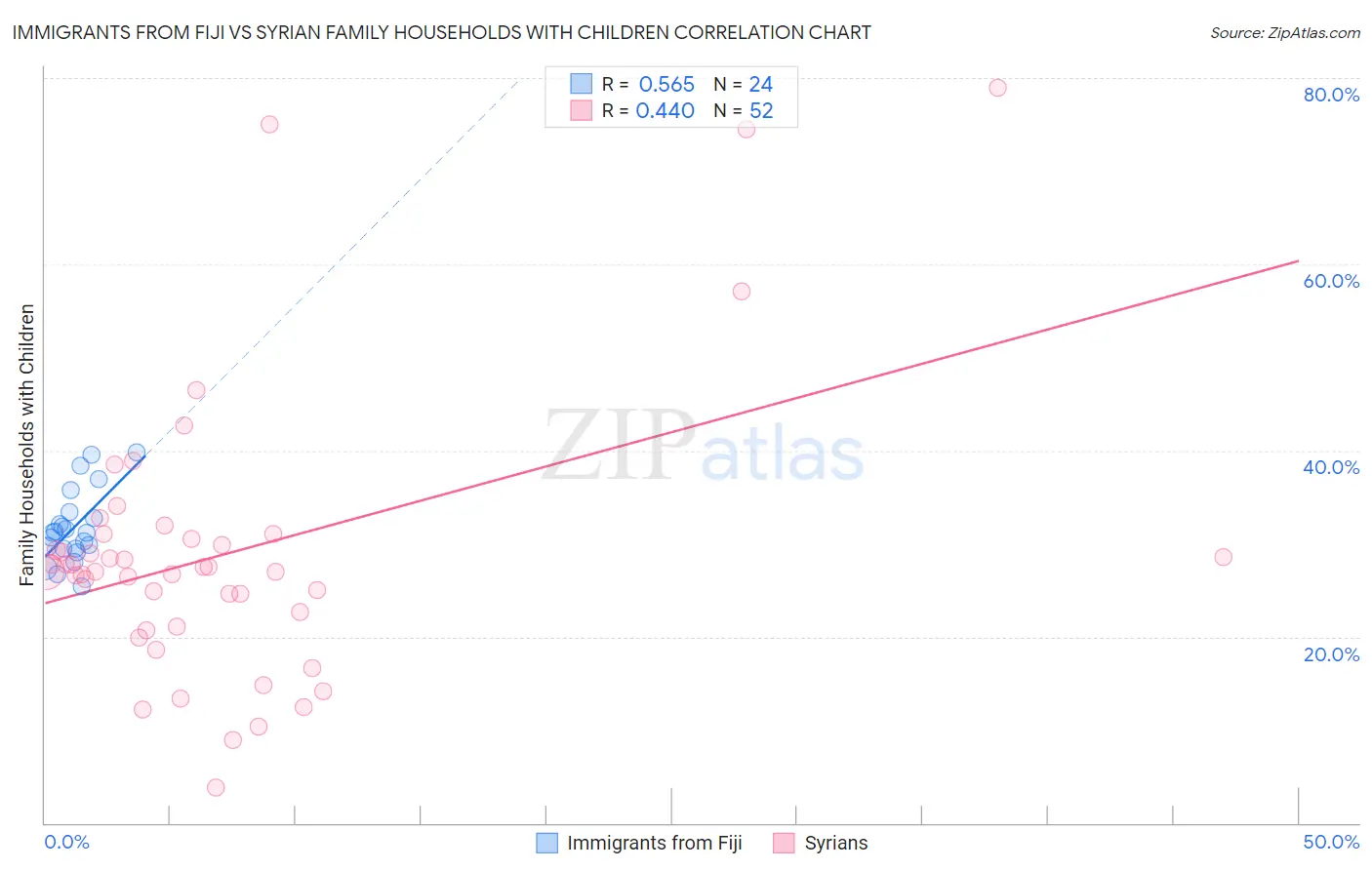 Immigrants from Fiji vs Syrian Family Households with Children