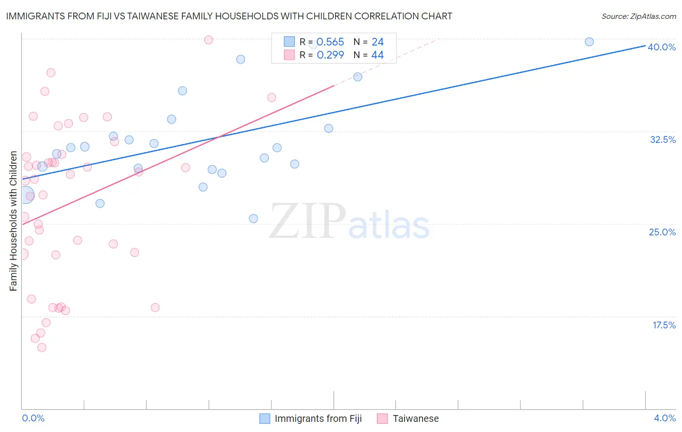 Immigrants from Fiji vs Taiwanese Family Households with Children