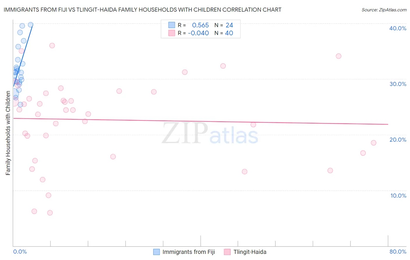 Immigrants from Fiji vs Tlingit-Haida Family Households with Children