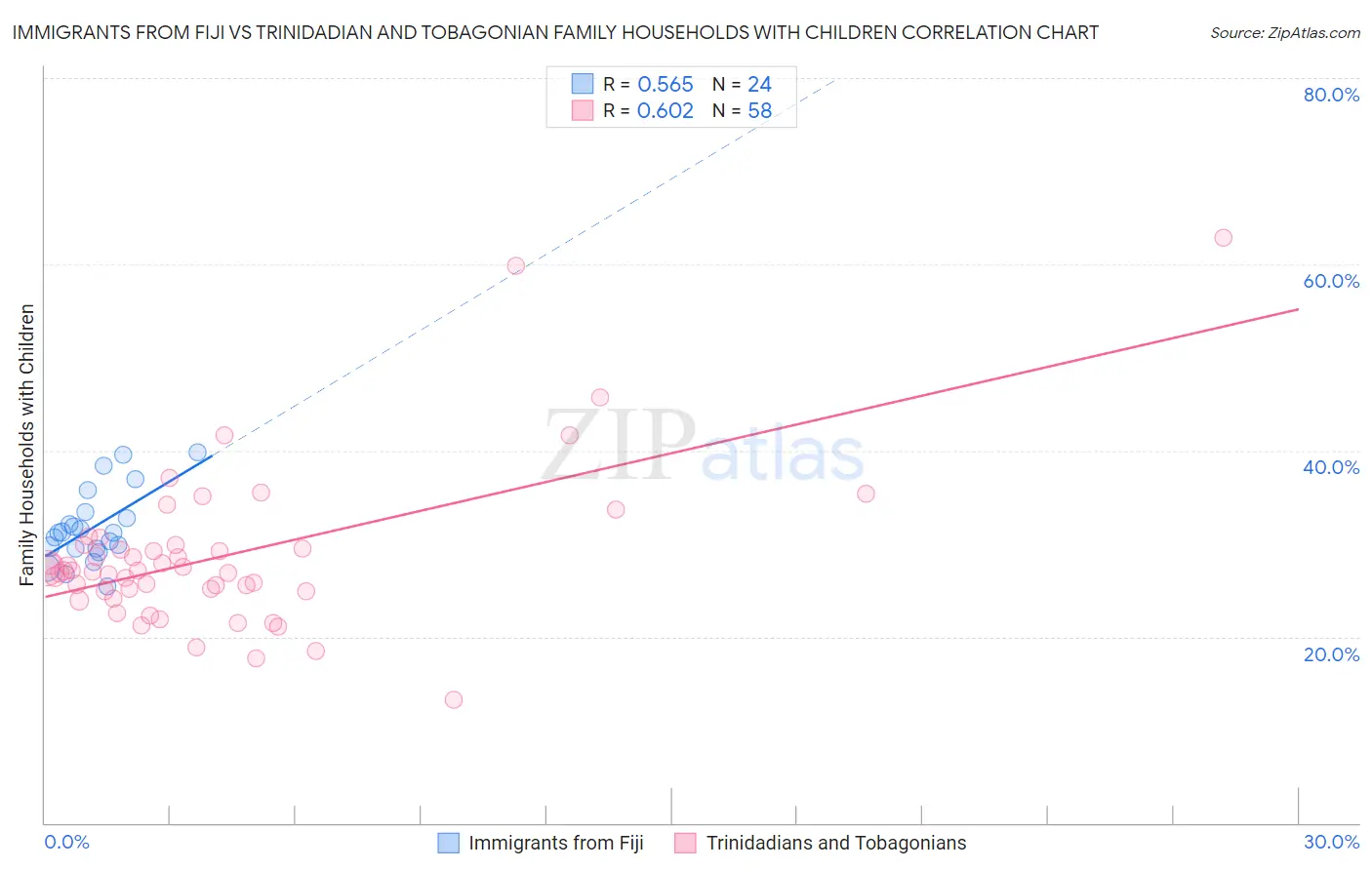 Immigrants from Fiji vs Trinidadian and Tobagonian Family Households with Children