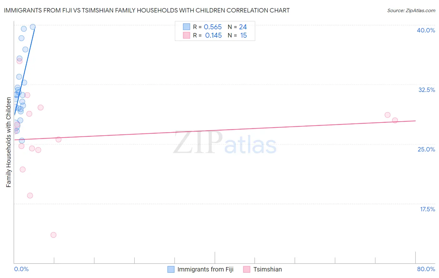 Immigrants from Fiji vs Tsimshian Family Households with Children