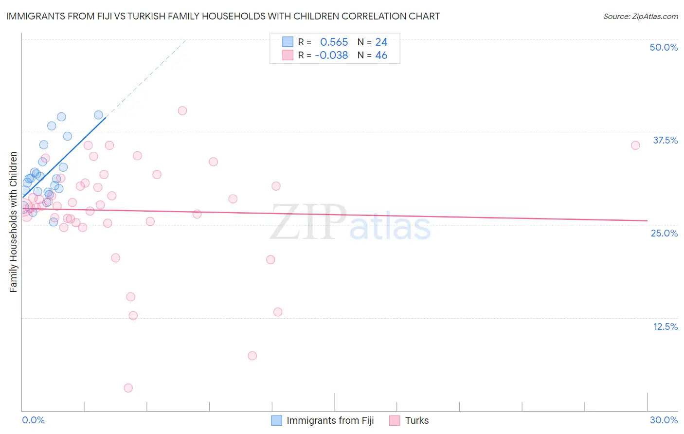 Immigrants from Fiji vs Turkish Family Households with Children