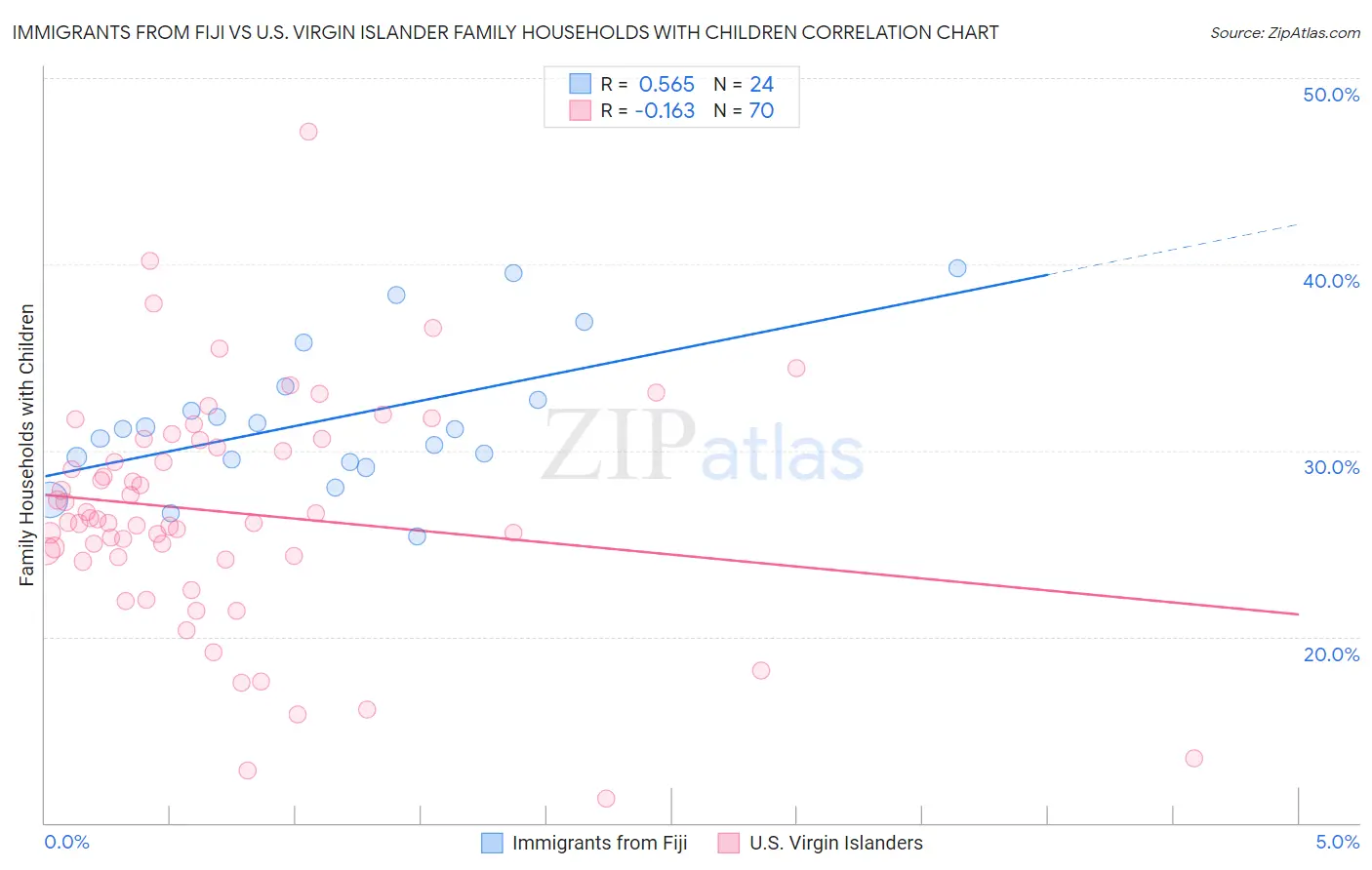 Immigrants from Fiji vs U.S. Virgin Islander Family Households with Children