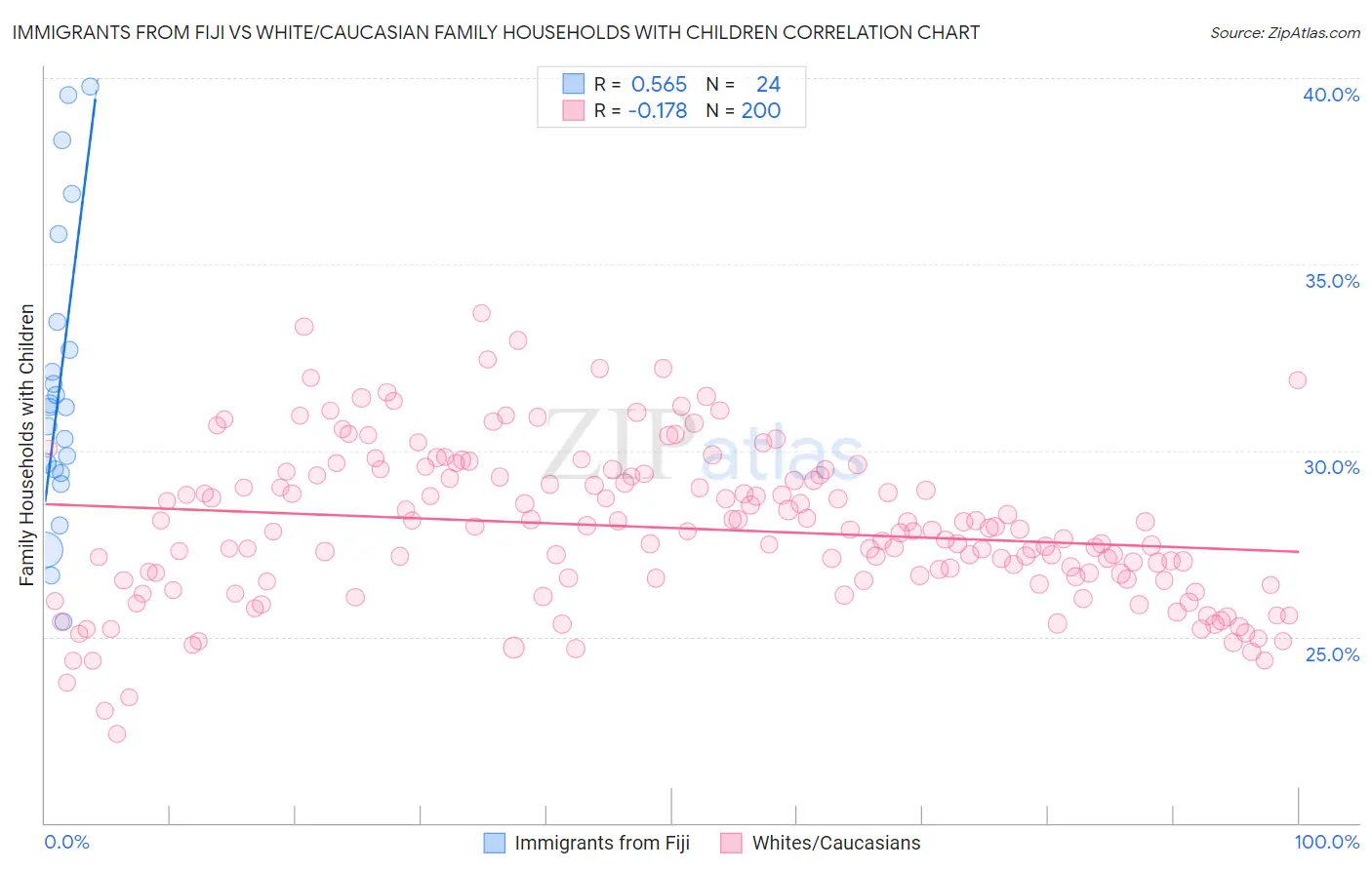 Immigrants from Fiji vs White/Caucasian Family Households with Children