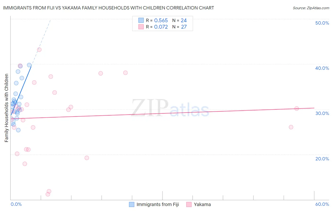 Immigrants from Fiji vs Yakama Family Households with Children